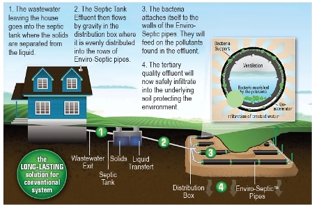 A Typical Advanced Enviro-Septic™