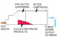 Bund Filtration Products