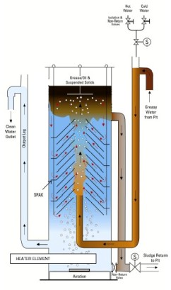 VGS Grease Separator